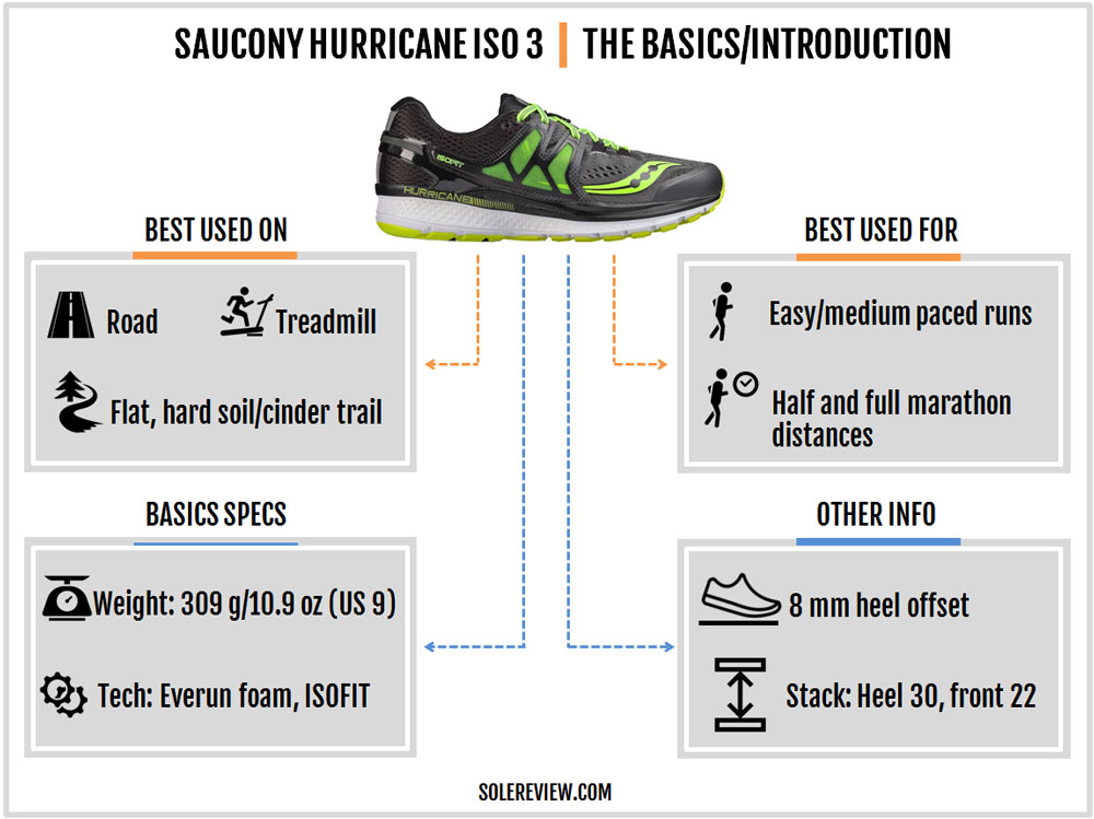saucony omni 16 vs hurricane iso 3