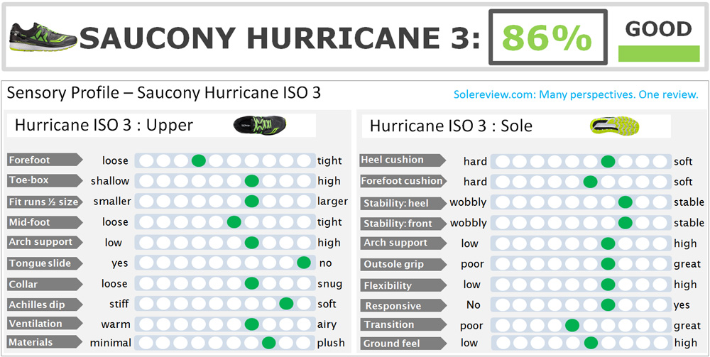 saucony hurricane iso 3 men's review