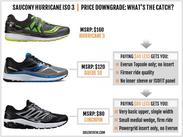 Saucony Hurricane ISO 3 Review | Solereview