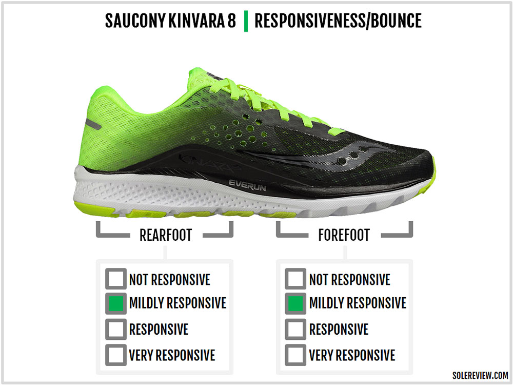 Saucony Kinvara 8 Review – Solereview