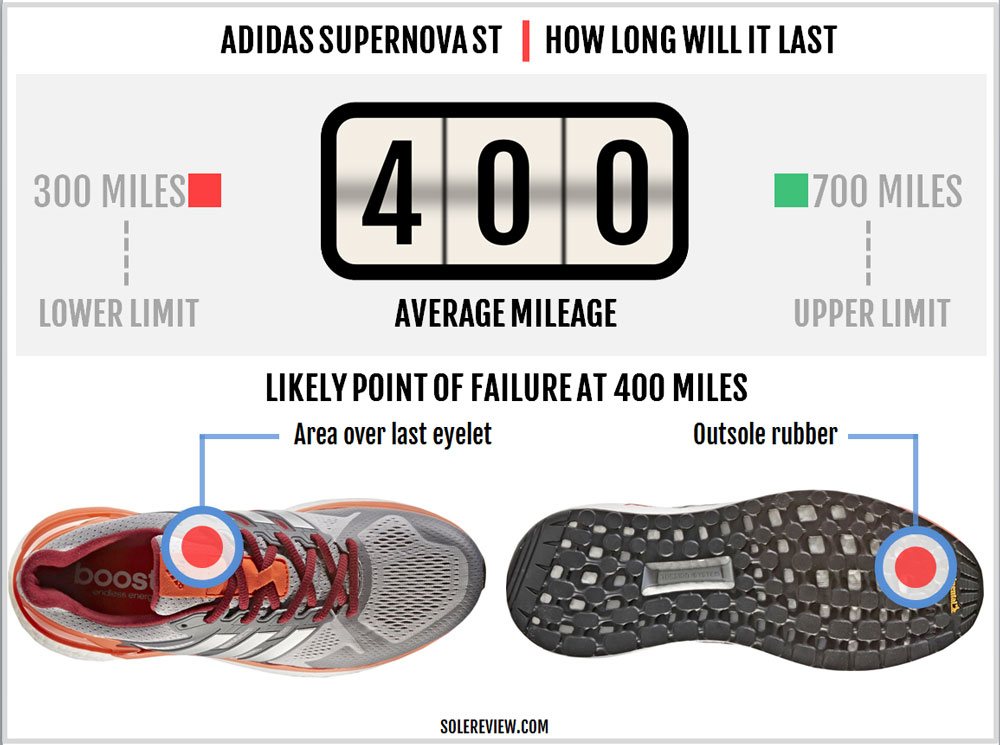 adidas ST Review |