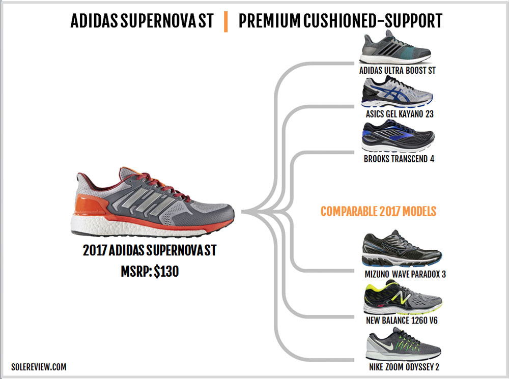 adidas energy boost vs supernova