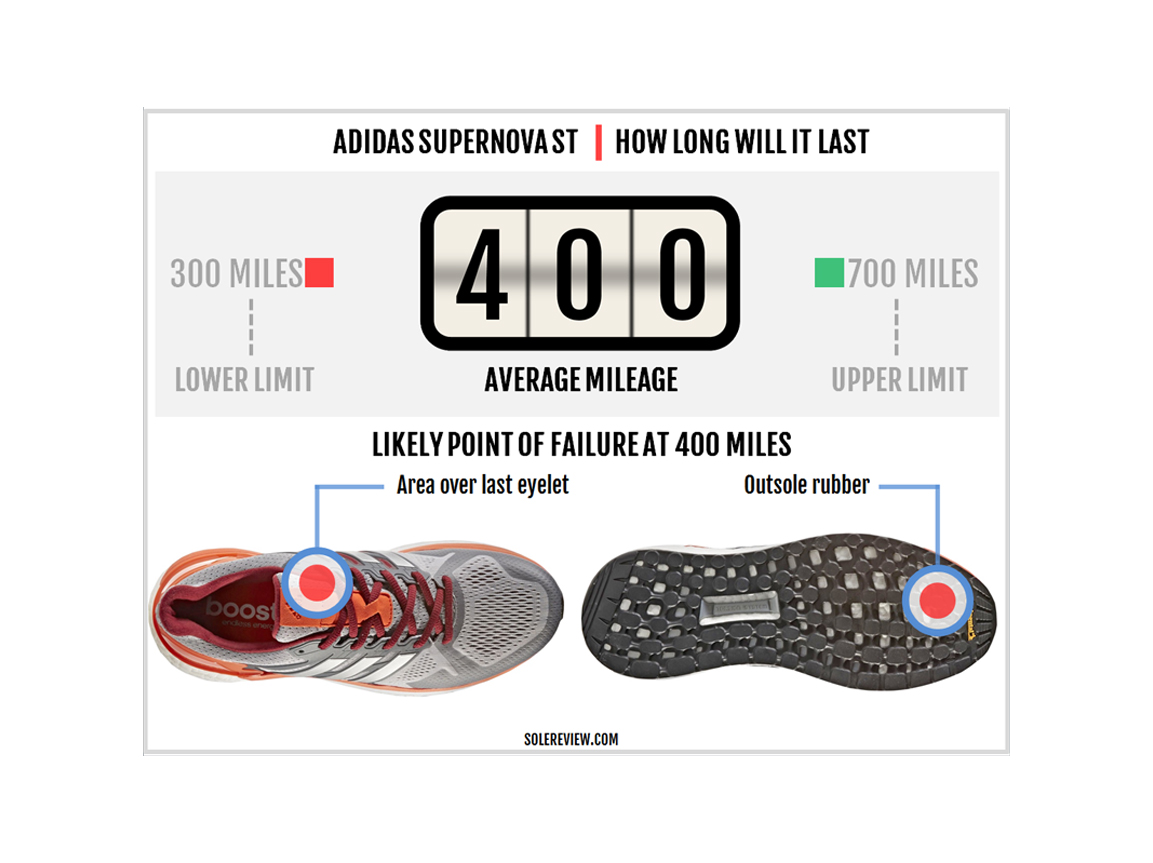 most-durable-running-shoes-of-2017-solereview