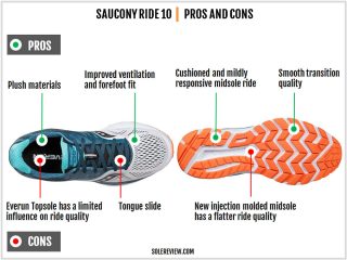 Saucony Ride 10 Review | Solereview