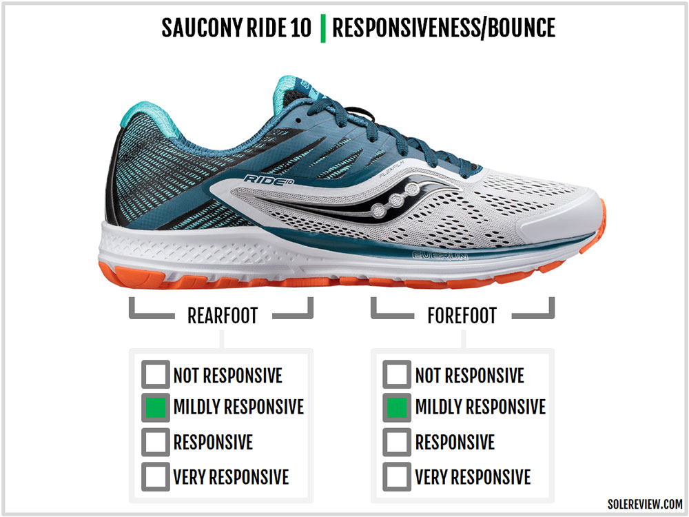 Saucony Ride 10 Review – Solereview