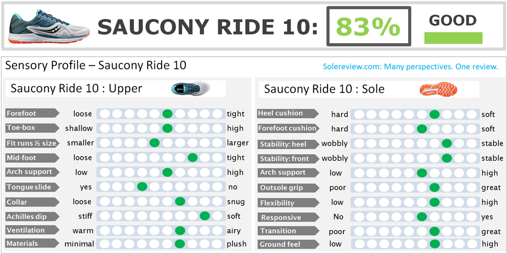 saucony ride 10 dam test