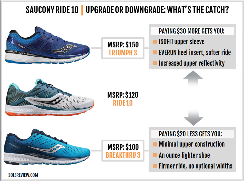 Saucony Ride 10 Review – Solereview