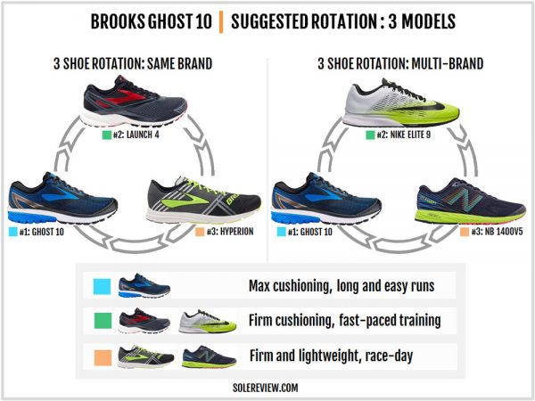 Brooks Ghost 10 Review - Shoes Review and Buying Guides