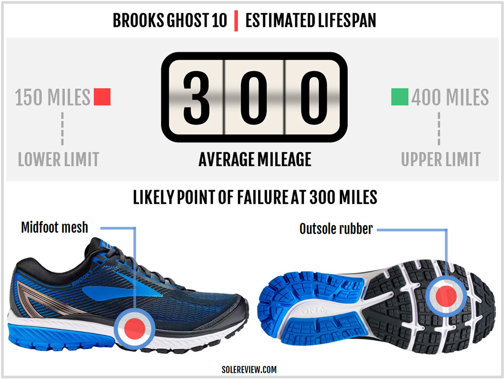 brooks ghost mileage