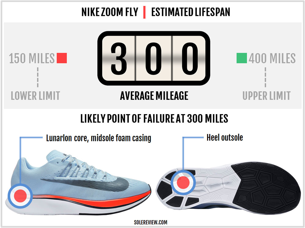 Nike Zoom Fly Review | Solereview