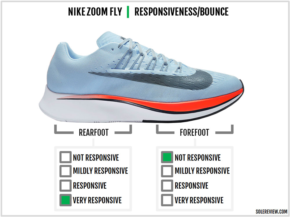 zoom fly technology