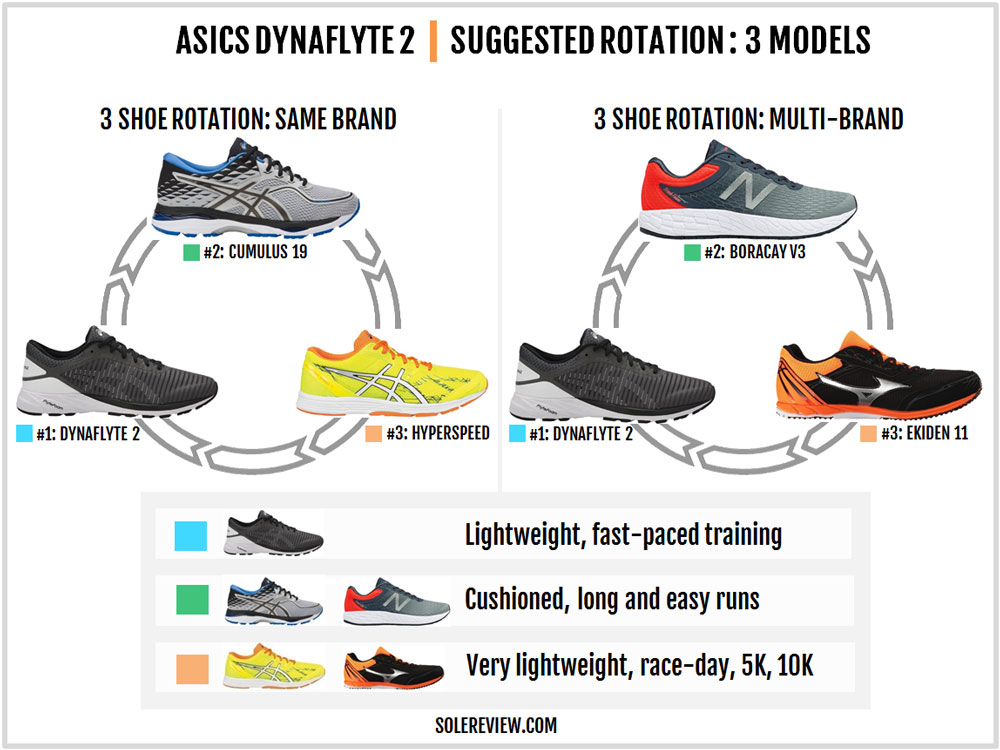 Asics DynaFlyte 2 Review | Solereview