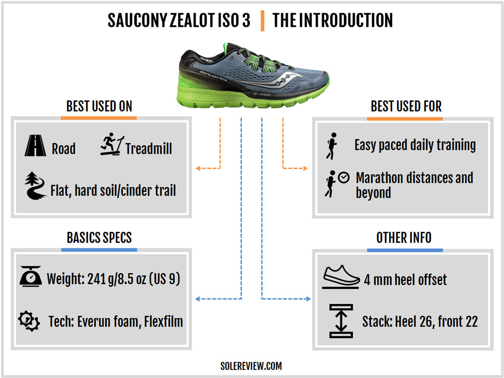 Saucony Zealot ISO 3 Review – Solereview