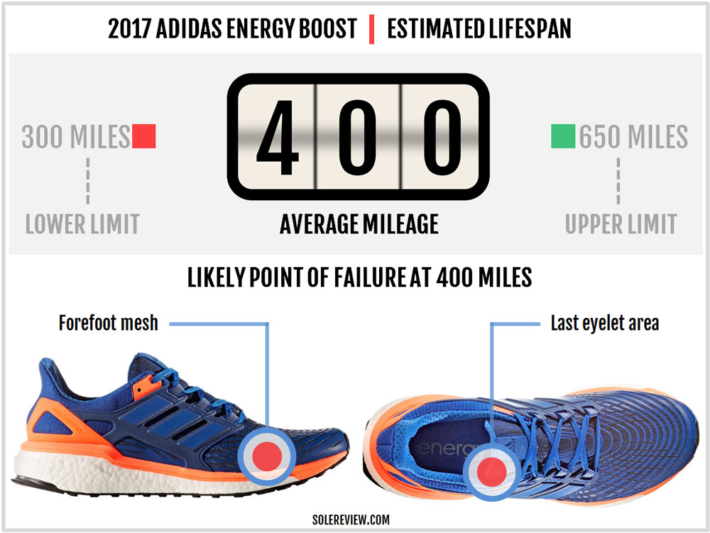 adidas Energy Boost Review 2017 