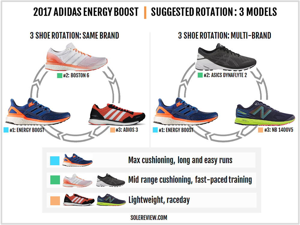 adidas Energy Boost Review 2017 | Solereview