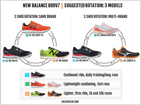 New Balance 880 V7 Review | Solereview