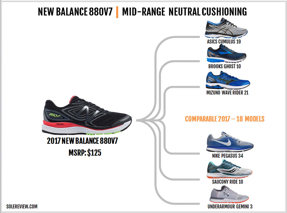 new balance 880 heel drop