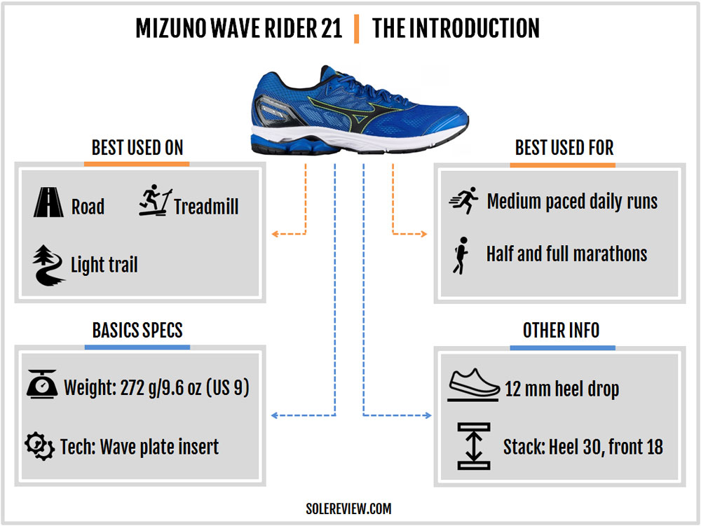 Grand dozijn omvatten Mizuno Wave Rider 21 Review | Solereview