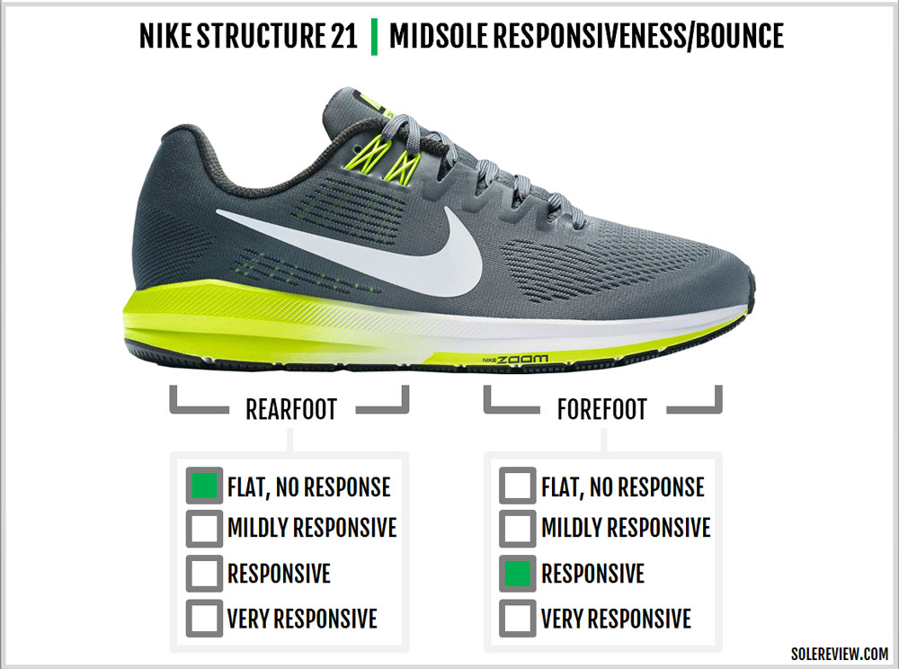 Miserable ropa interior Bastante Nike Air Zoom Structure 21 Review | Solereview