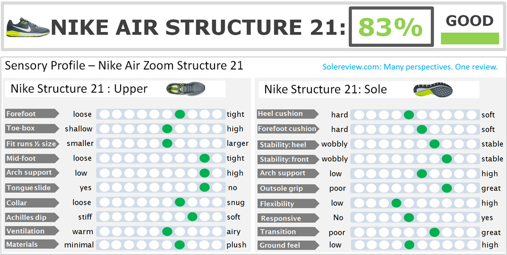 nike air zoom structure 21 reviews