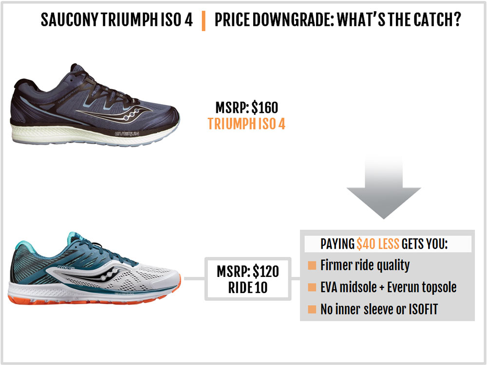 Saucony Triumph ISO 4 Review – Solereview