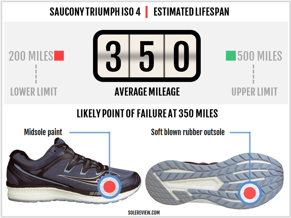 saucony triumph iso 4 solereview