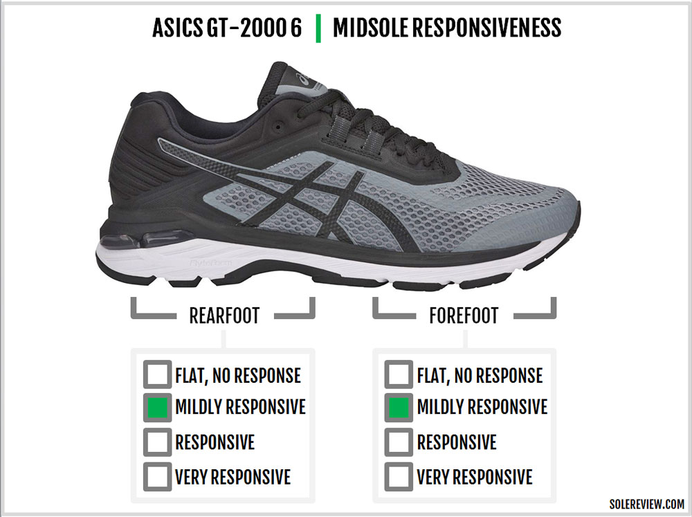 Asics GT-2000 6 Review – Solereview