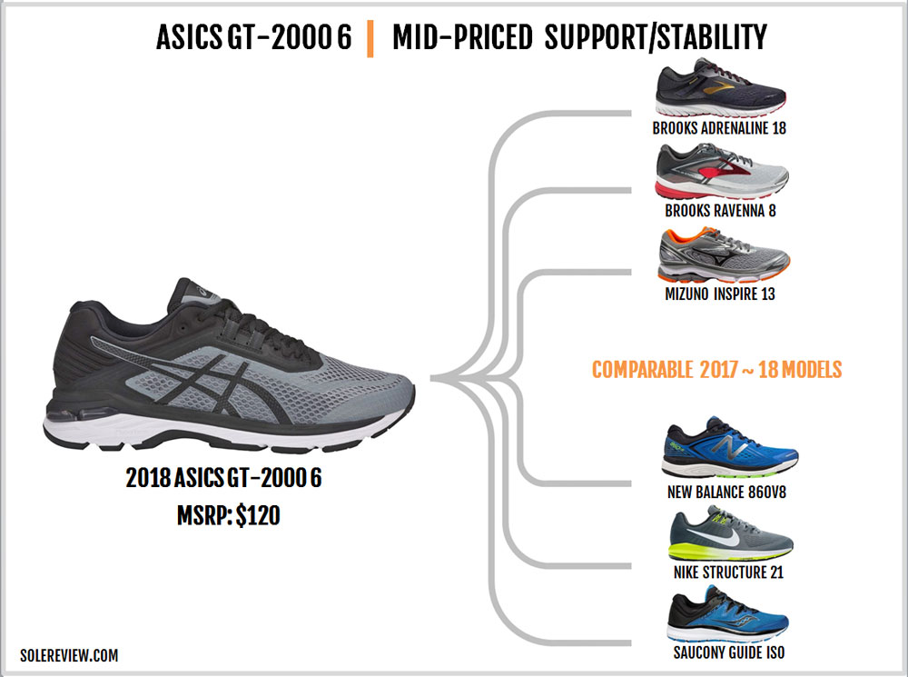 difference between asics gt 2000 6 and 7
