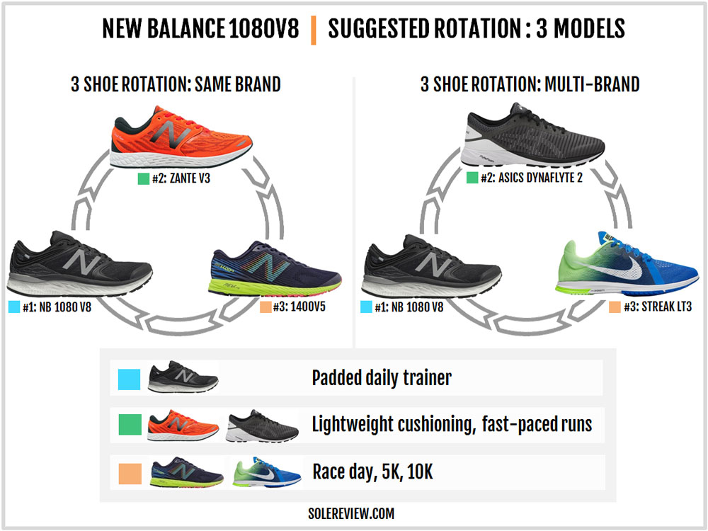 New Balance Fresh Foam 1080 V8 review – Solereview