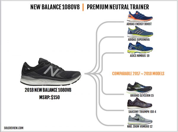 New Balance Fresh Foam 1080 V8 review | Solereview