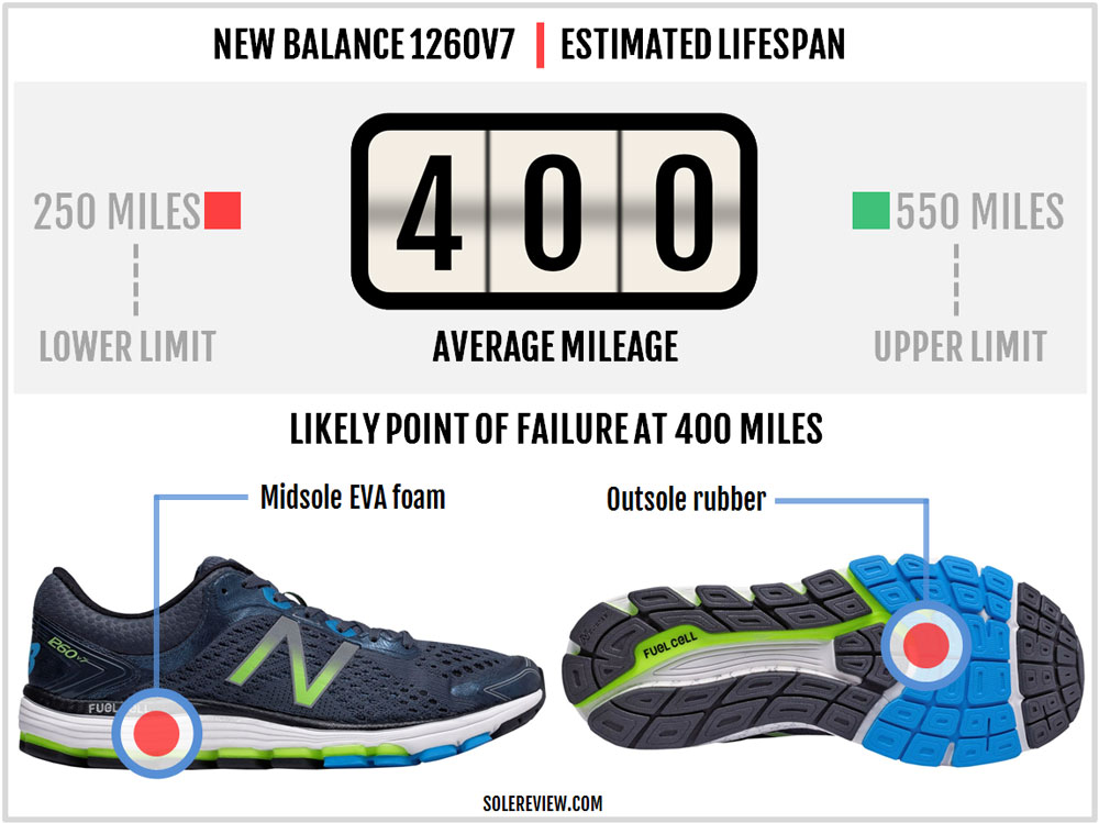 New Balance 1260 V7 Review | Solereview