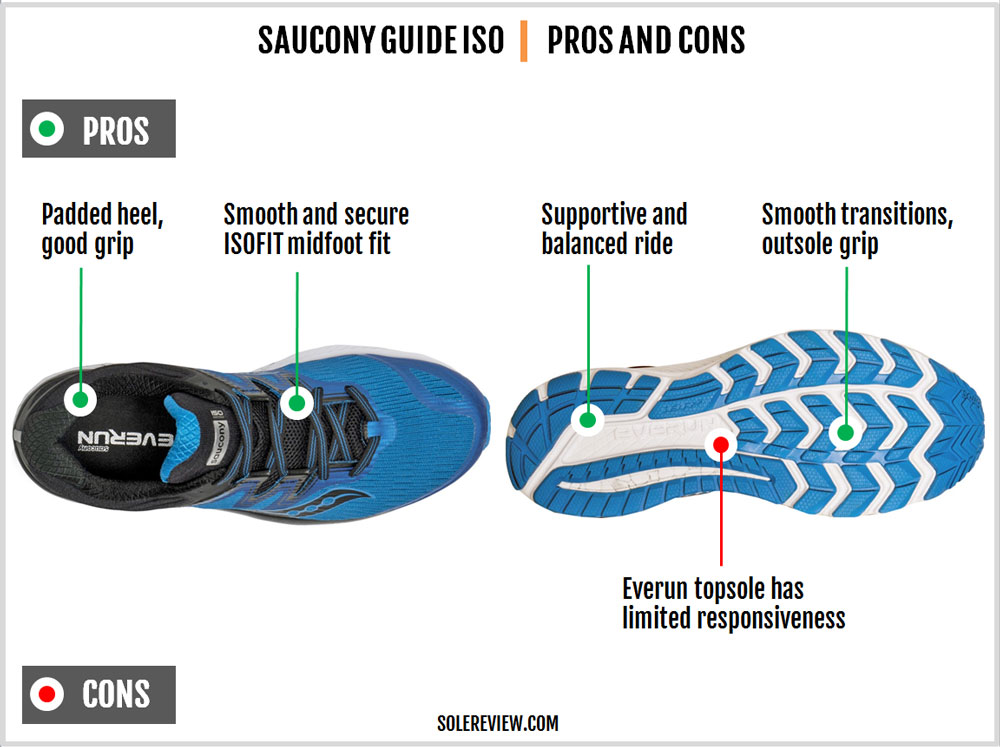 Saucony Guide ISO Review | Solereview