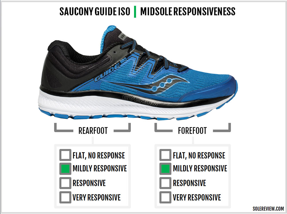 saucony guide 10 vs iso