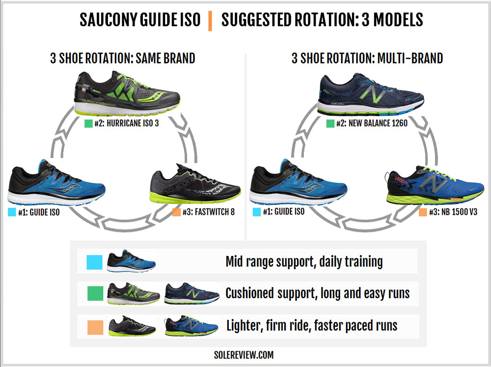 saucony guide 10 vs iso