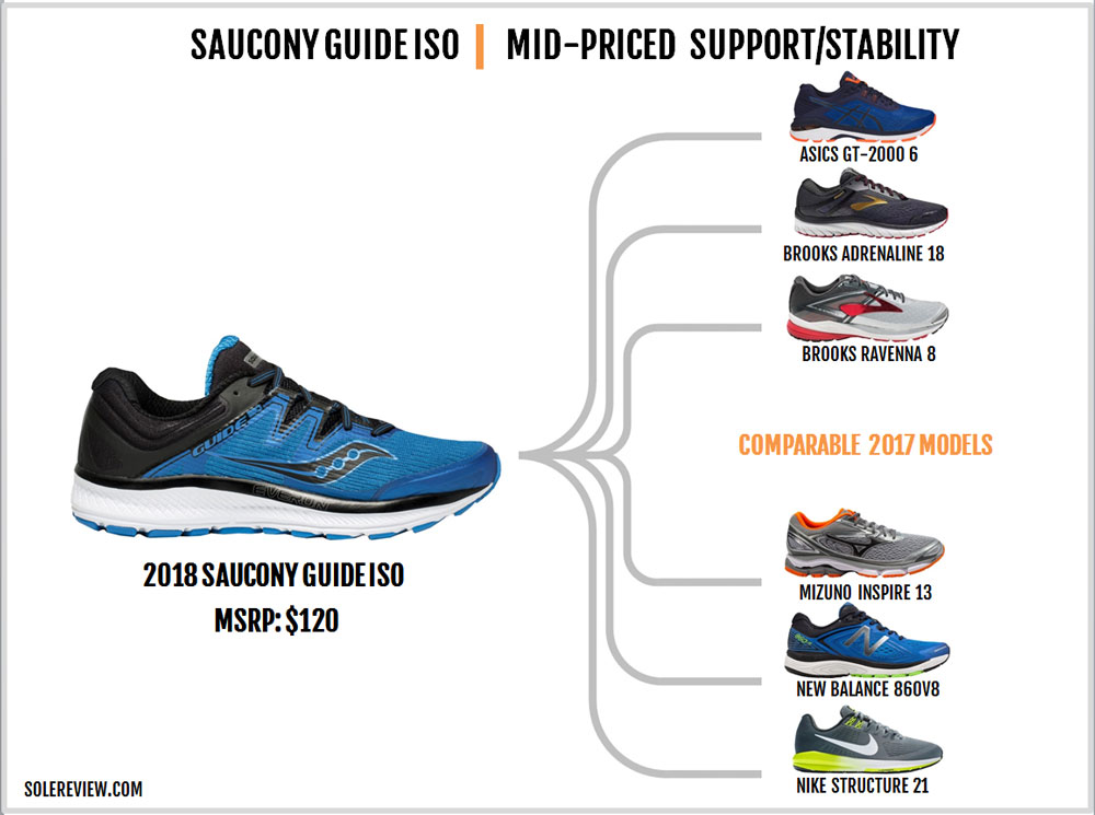 saucony guide iso 10
