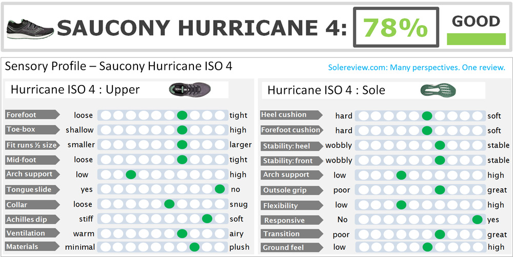 saucony hurricane vs guide 8
