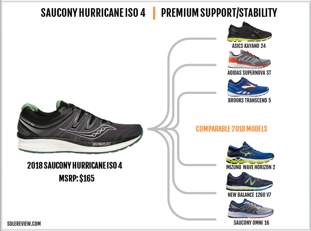 Saucony Hurricane ISO 4 Review – Solereview