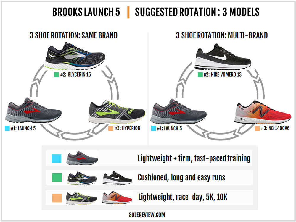 brooks launch 5 weight