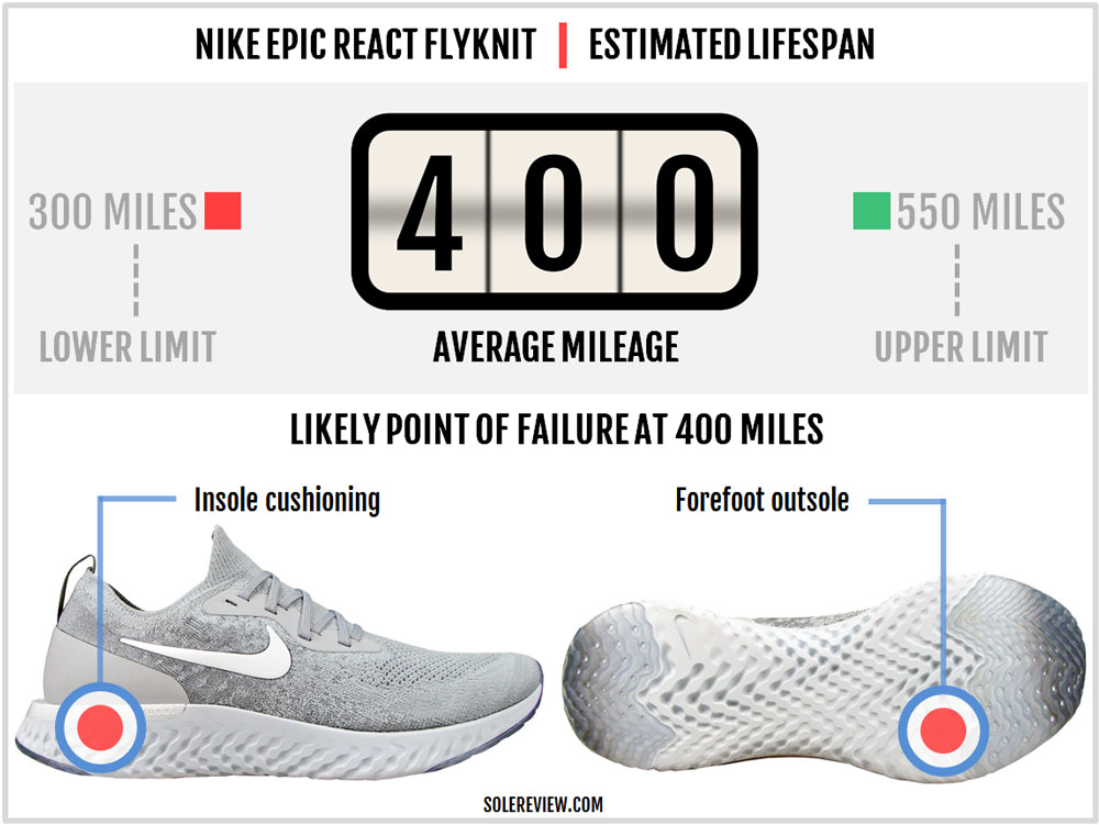 Nike Epic React Flyknit Review | Solereview