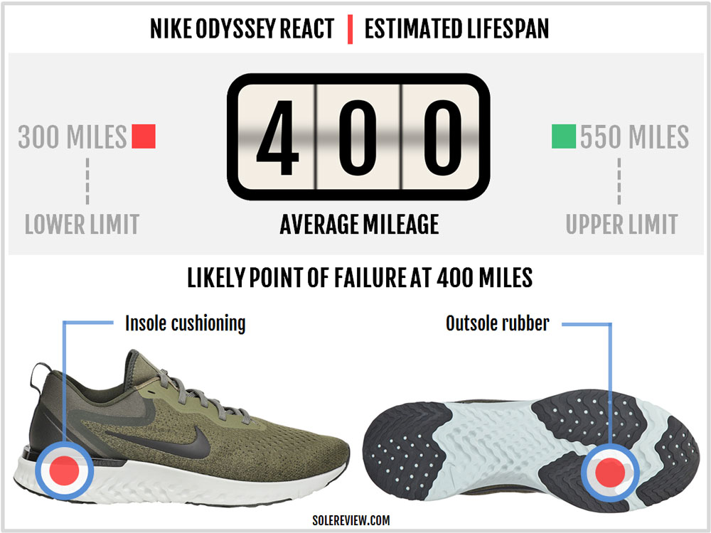 onderschrift telefoon goochelaar Nike Odyssey React Review | Solereview