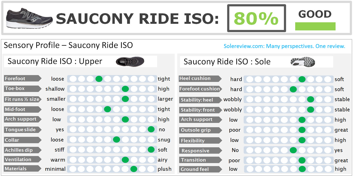 saucony ride 150 review