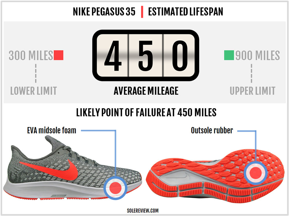 Folleto dejar mentiroso Nike Air Zoom Pegasus 35 Review | Solereview