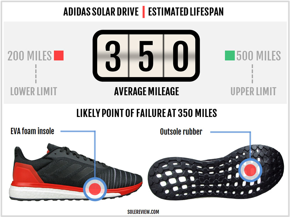 adidas solar drive shoes review
