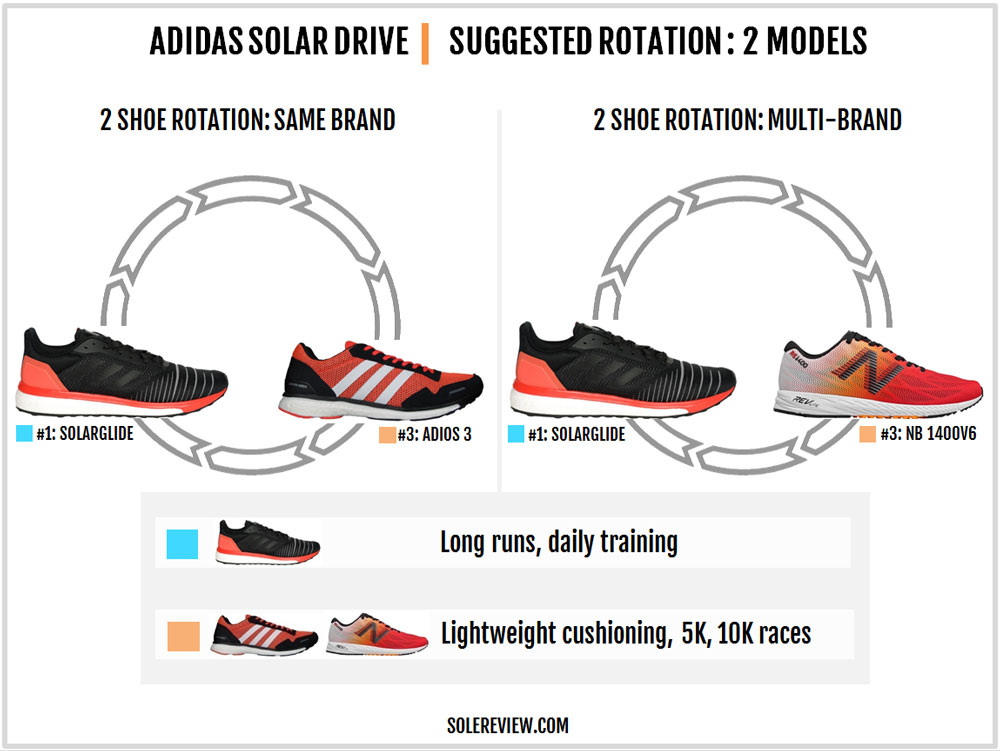 adidas solar drive vs nike pegasus 35