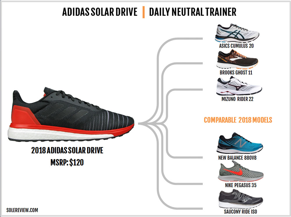 adidas solar drive shoes review