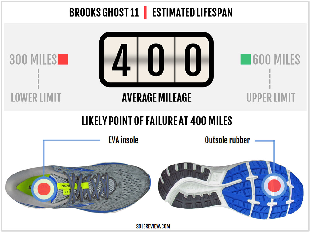 brooks ghost 11 mileage