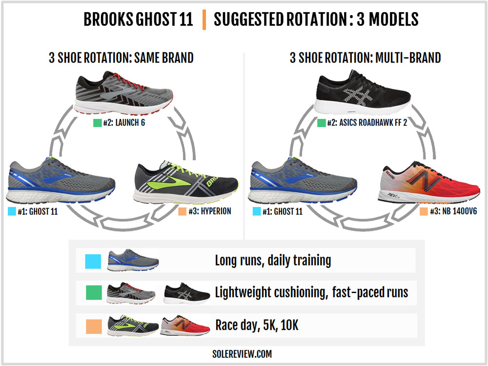 brooks ghost 11 similar shoes