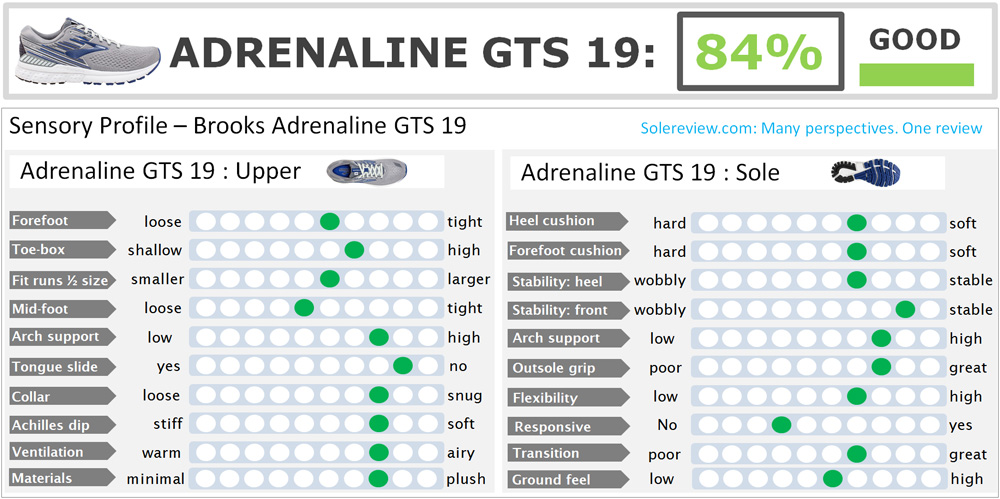 Brooks Adrenaline GTS 19 Review 