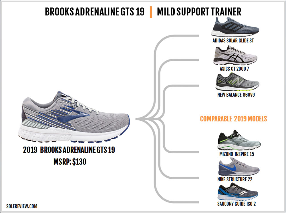 brooks guiderail shoes