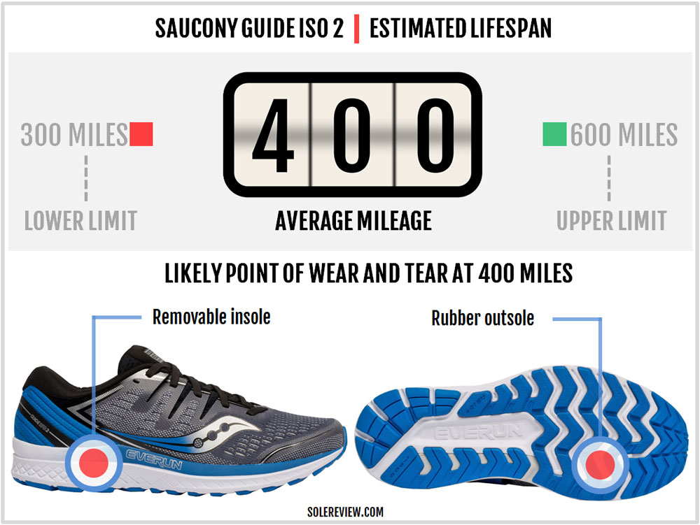 saucony guide iso solereview